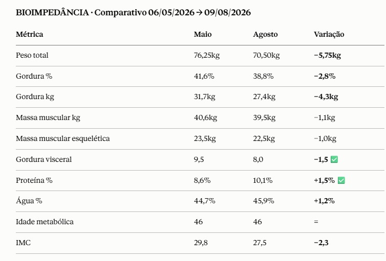 Comparativo de bioimpedância da Suellen de maio a agosto